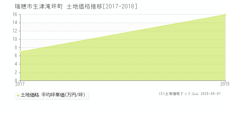 瑞穂市生津滝坪町の土地価格推移グラフ 