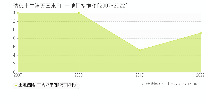 生津天王東町(瑞穂市)の土地価格推移グラフ(坪単価)[2007-2022年]