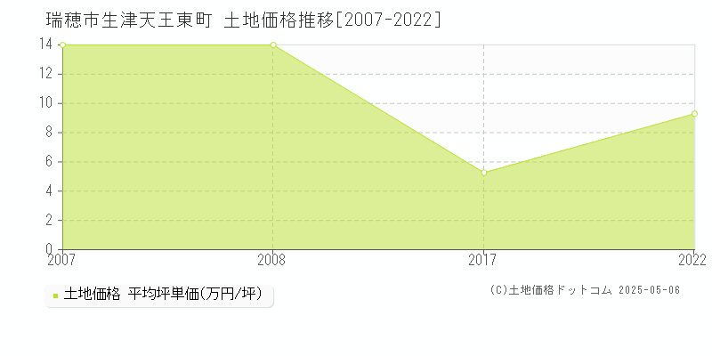 瑞穂市生津天王東町の土地価格推移グラフ 