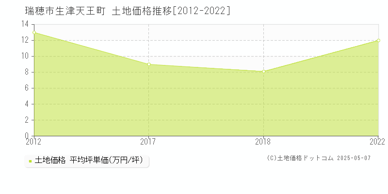 生津天王町(瑞穂市)の土地価格推移グラフ(坪単価)[2012-2022年]