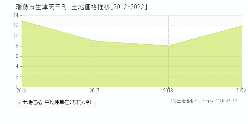 瑞穂市生津天王町の土地価格推移グラフ 