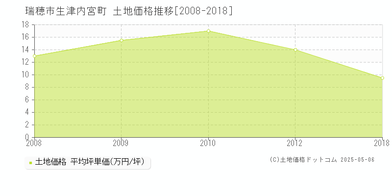 瑞穂市生津内宮町の土地価格推移グラフ 