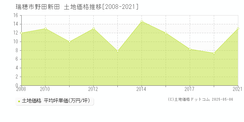 野田新田(瑞穂市)の土地価格推移グラフ(坪単価)[2008-2021年]