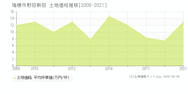 瑞穂市野田新田の土地価格推移グラフ 