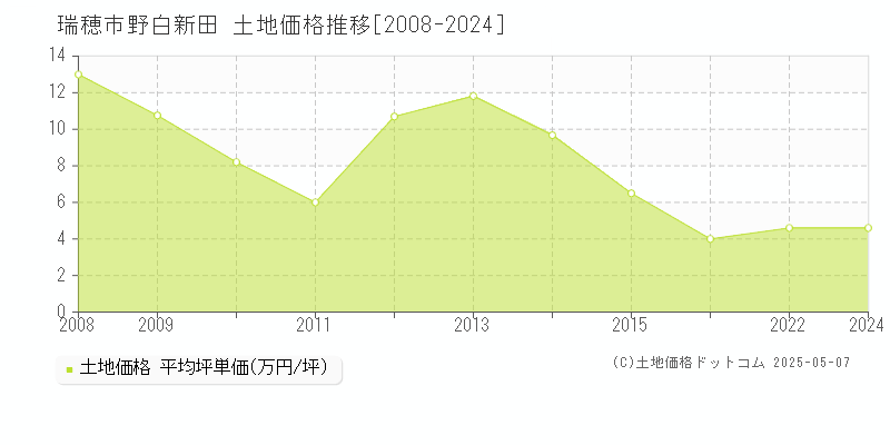 野白新田(瑞穂市)の土地価格推移グラフ(坪単価)[2008-2024年]