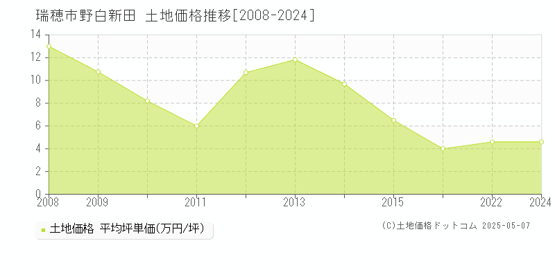 瑞穂市野白新田の土地価格推移グラフ 