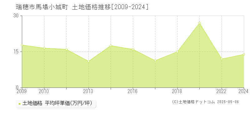 馬場小城町(瑞穂市)の土地価格推移グラフ(坪単価)[2009-2024年]
