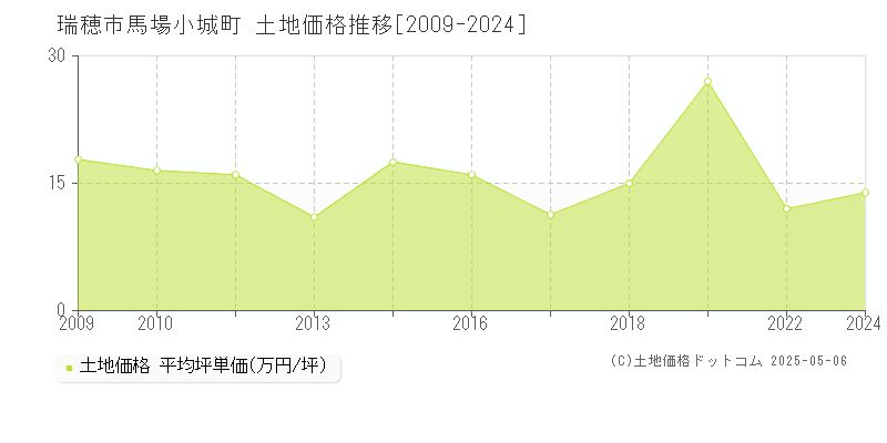 瑞穂市馬場小城町の土地価格推移グラフ 