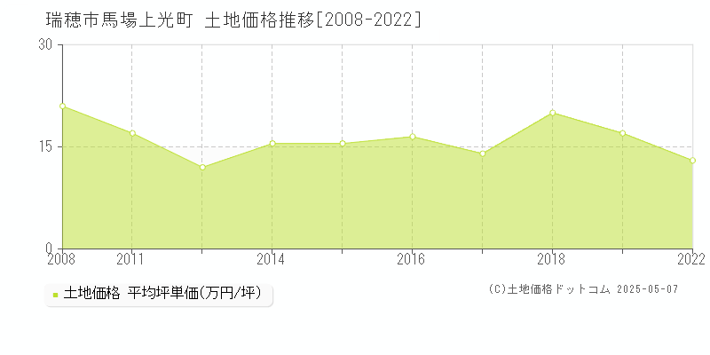 馬場上光町(瑞穂市)の土地価格推移グラフ(坪単価)[2008-2022年]
