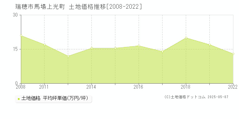 瑞穂市馬場上光町の土地価格推移グラフ 