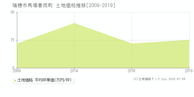 馬場春雨町(瑞穂市)の土地価格推移グラフ(坪単価)[2009-2019年]