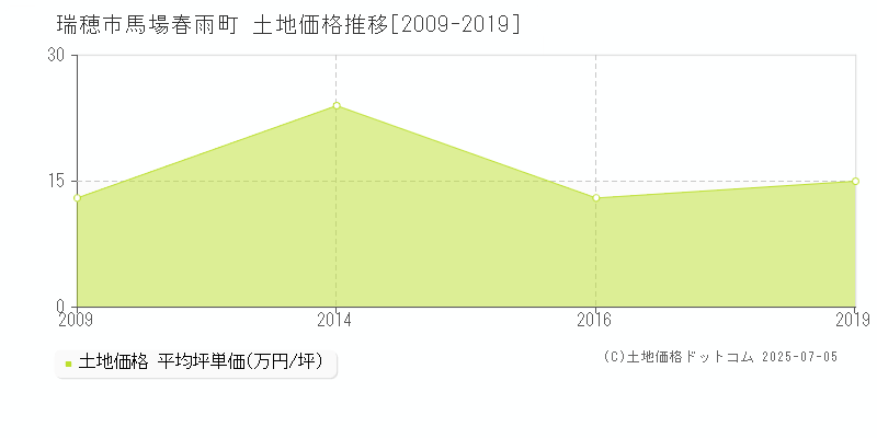 瑞穂市馬場春雨町の土地価格推移グラフ 