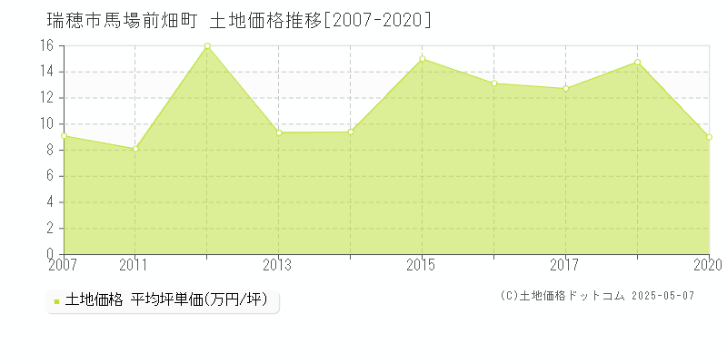 馬場前畑町(瑞穂市)の土地価格推移グラフ(坪単価)[2007-2020年]