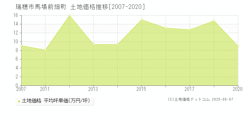 瑞穂市馬場前畑町の土地価格推移グラフ 