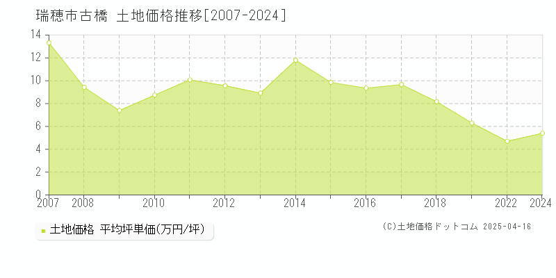 瑞穂市古橋の土地価格推移グラフ 