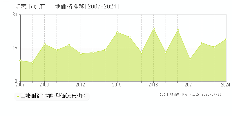 瑞穂市別府の土地価格推移グラフ 