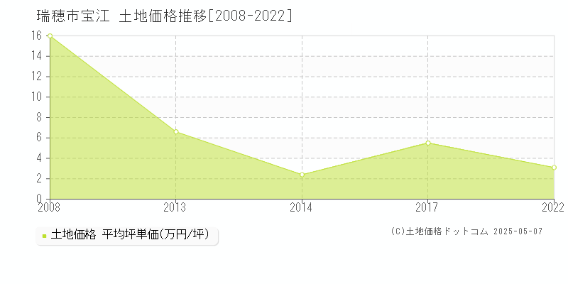 宝江(瑞穂市)の土地価格推移グラフ(坪単価)[2008-2022年]