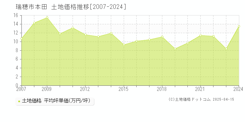 瑞穂市本田の土地価格推移グラフ 