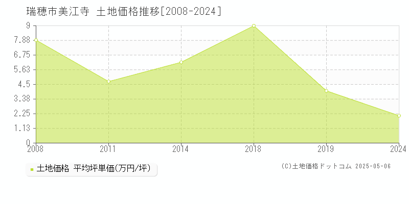 美江寺(瑞穂市)の土地価格推移グラフ(坪単価)[2008-2024年]