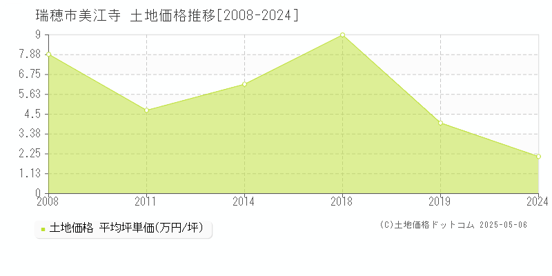 瑞穂市美江寺の土地価格推移グラフ 