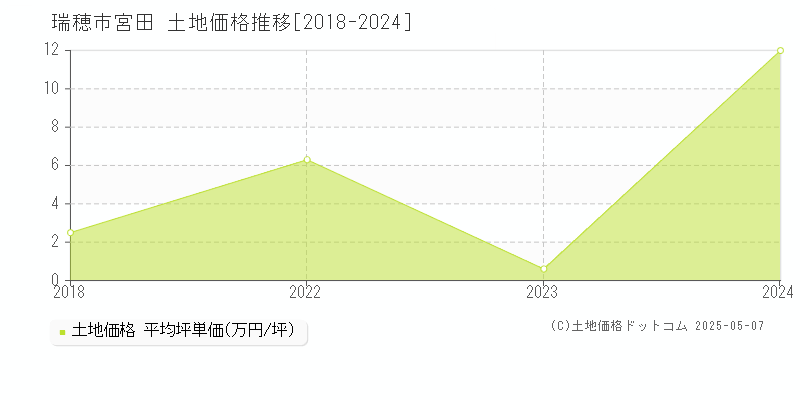 宮田(瑞穂市)の土地価格推移グラフ(坪単価)[2018-2024年]