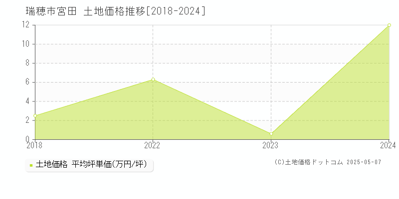 瑞穂市宮田の土地価格推移グラフ 