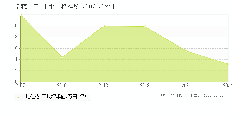 森(瑞穂市)の土地価格推移グラフ(坪単価)[2007-2024年]