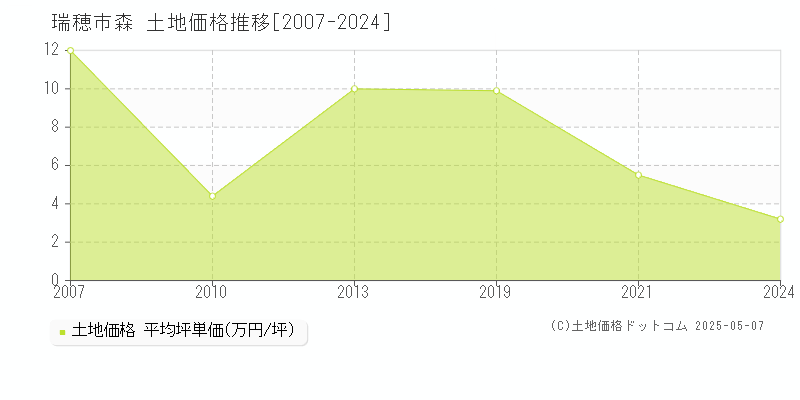 瑞穂市森の土地価格推移グラフ 