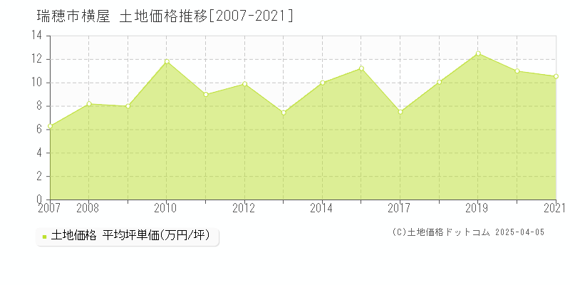 瑞穂市横屋の土地価格推移グラフ 