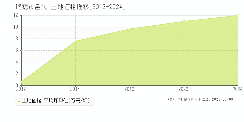 呂久(瑞穂市)の土地価格推移グラフ(坪単価)[2012-2024年]