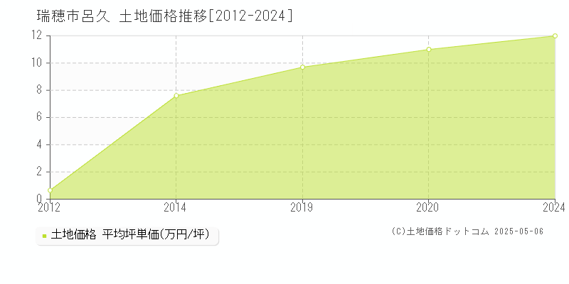 瑞穂市呂久の土地価格推移グラフ 