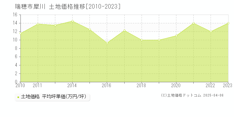 瑞穂市犀川の土地価格推移グラフ 