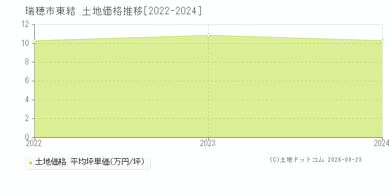 瑞穂市東結の土地価格推移グラフ(坪単価)[2022-2024年]