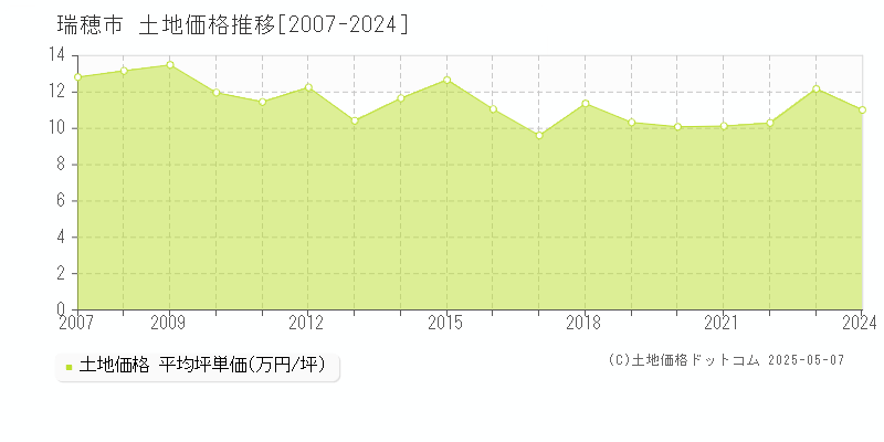瑞穂市(岐阜県)の土地価格推移グラフ(坪単価)[2007-2024年]
