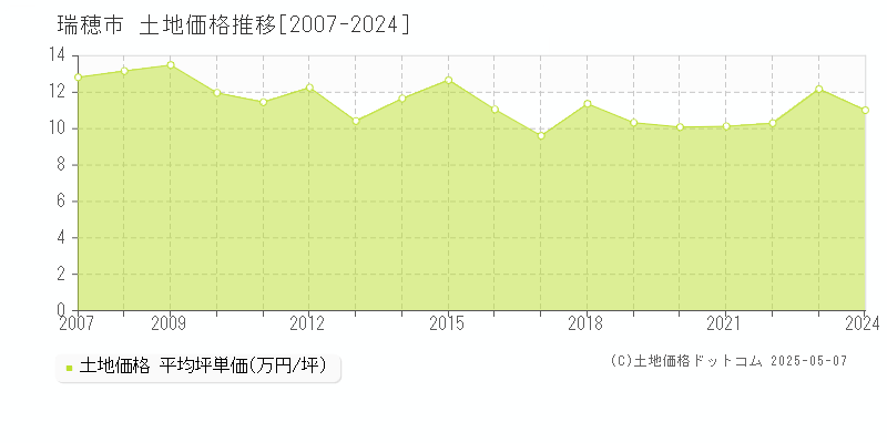 瑞穂市全域の土地価格推移グラフ 