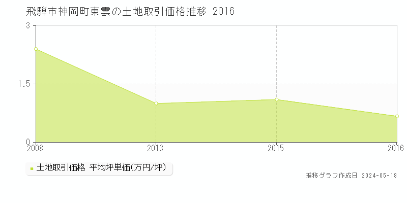 飛騨市神岡町東雲の土地価格推移グラフ 