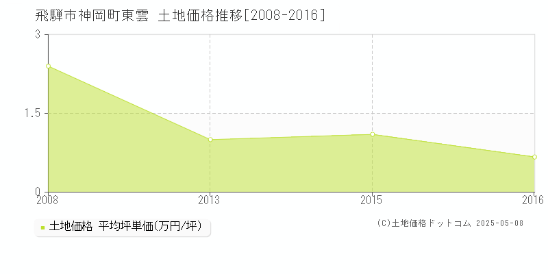 神岡町東雲(飛騨市)の土地価格推移グラフ(坪単価)[2008-2016年]