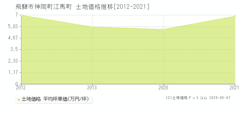 神岡町江馬町(飛騨市)の土地価格推移グラフ(坪単価)[2012-2021年]