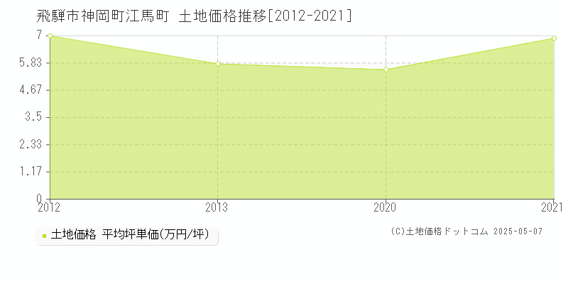 飛騨市神岡町江馬町の土地価格推移グラフ 