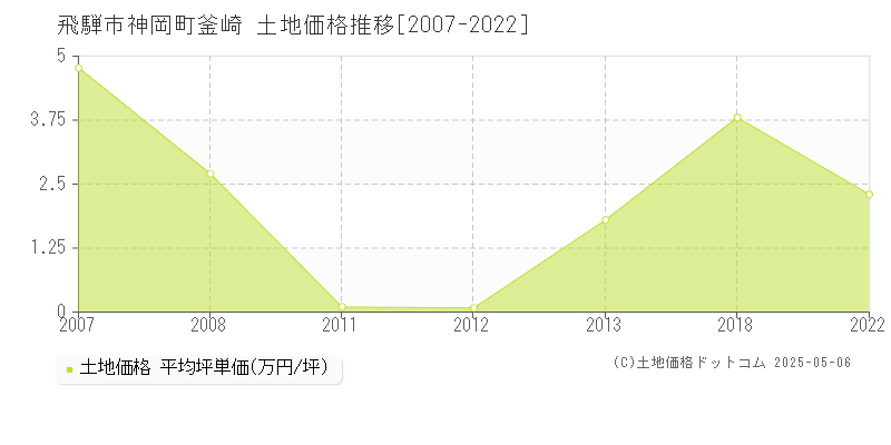 神岡町釜崎(飛騨市)の土地価格推移グラフ(坪単価)[2007-2022年]