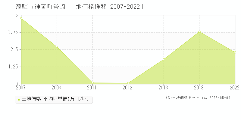 飛騨市神岡町釜崎の土地価格推移グラフ 