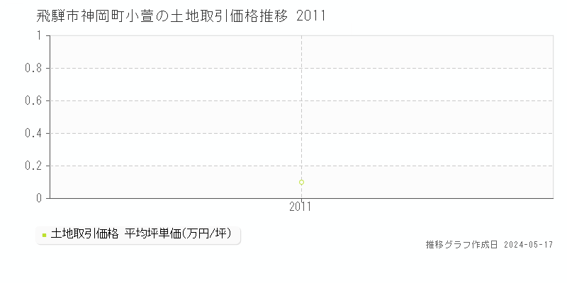 飛騨市神岡町小萱の土地取引事例推移グラフ 