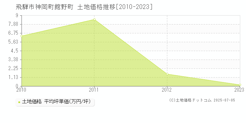 神岡町館野町(飛騨市)の土地価格推移グラフ(坪単価)[2010-2023年]