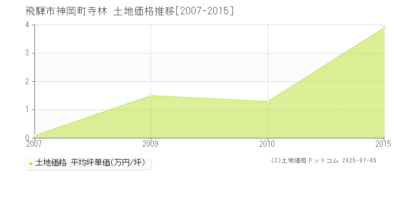 神岡町寺林(飛騨市)の土地価格推移グラフ(坪単価)[2007-2015年]
