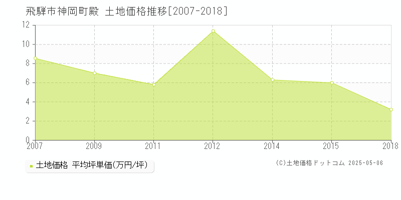 神岡町殿(飛騨市)の土地価格推移グラフ(坪単価)[2007-2018年]