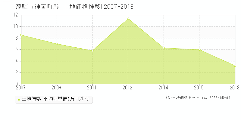 飛騨市神岡町殿の土地価格推移グラフ 