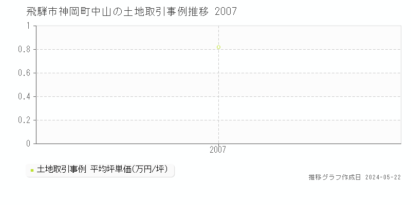 飛騨市神岡町中山の土地取引事例推移グラフ 