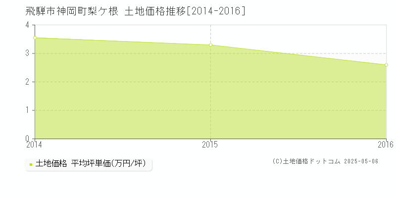神岡町梨ケ根(飛騨市)の土地価格推移グラフ(坪単価)[2014-2016年]