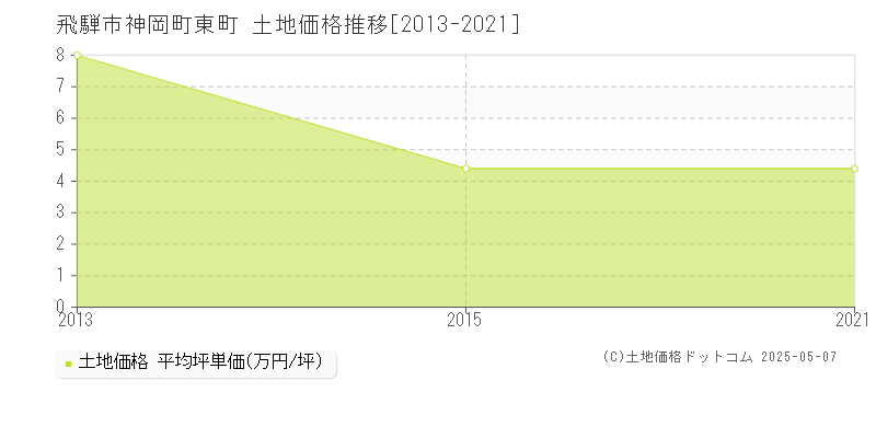 飛騨市神岡町東町の土地価格推移グラフ 