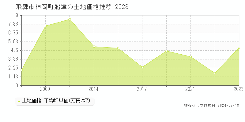 飛騨市神岡町船津の土地価格推移グラフ 